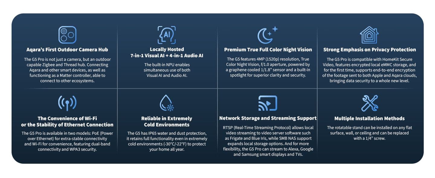 Camera Aqara Hub G5 Pro - thiết bị camera an ninh thông minh